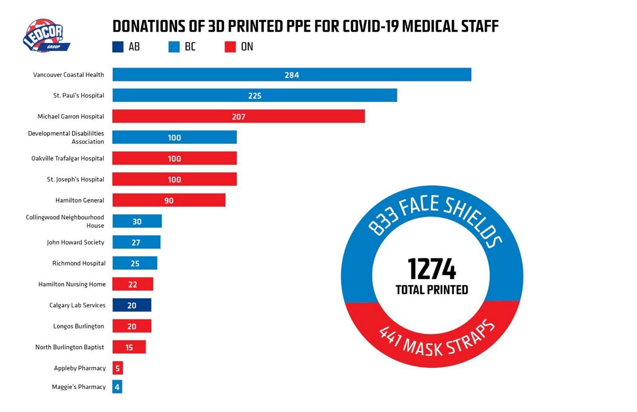 Donation of 3Dprinted PPE for Covid 19