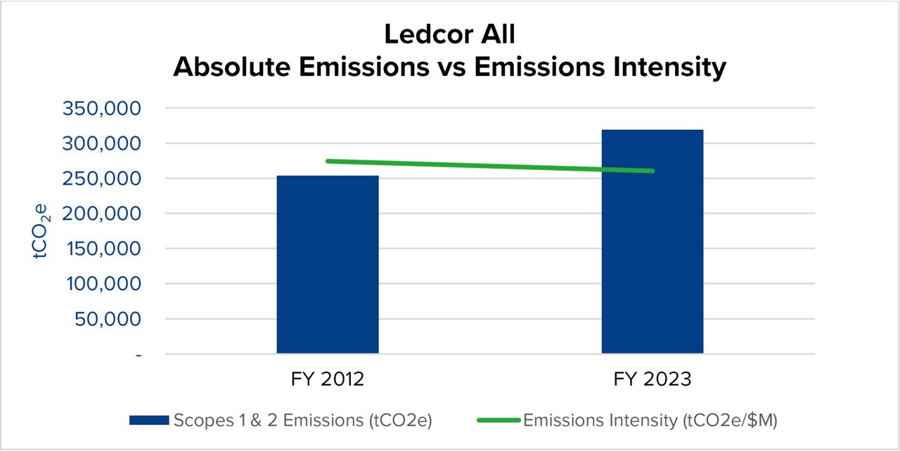 Ledcor All Absolute Emissions vs Emissions Intensity Graph