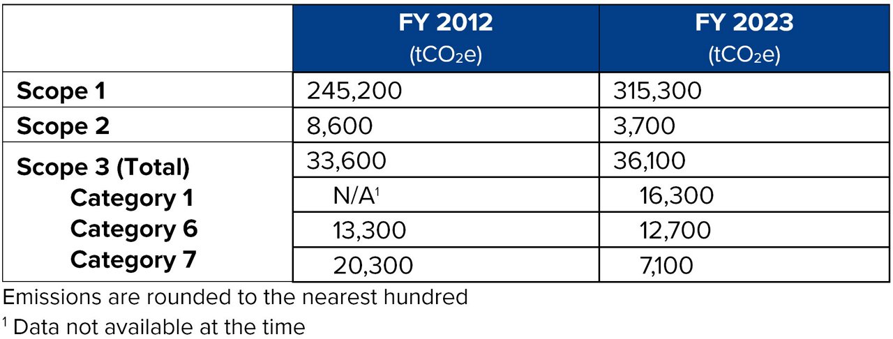 a chart of numbers