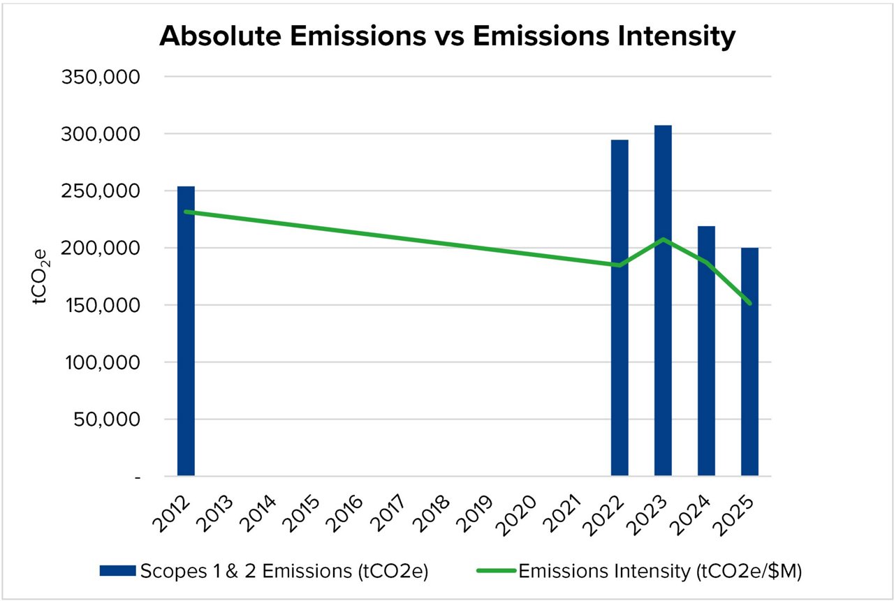 A bar graph showing Absolute Emissions vs Emissions Intensity over the last decade