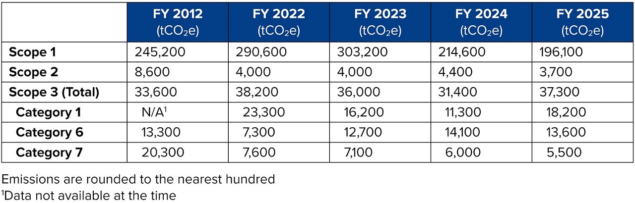 A table showing Greenhouse Gas Emissions