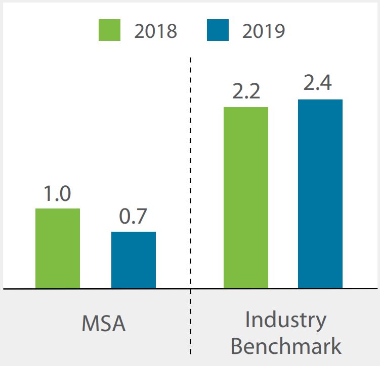Corporate Social Responsibility Health & Safety MSA Safety United