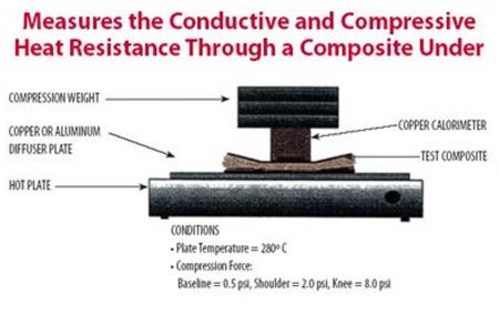Diagram of Measures the Conductive and Compressive Heat Resistance through a composite under