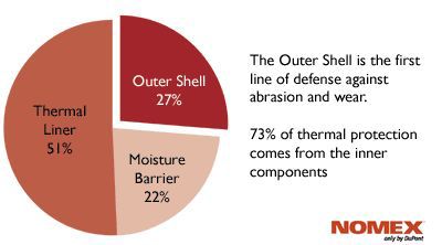 A pie chart breaking down each material's role in thermal protection