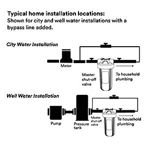 Typical home installation locations for AP800