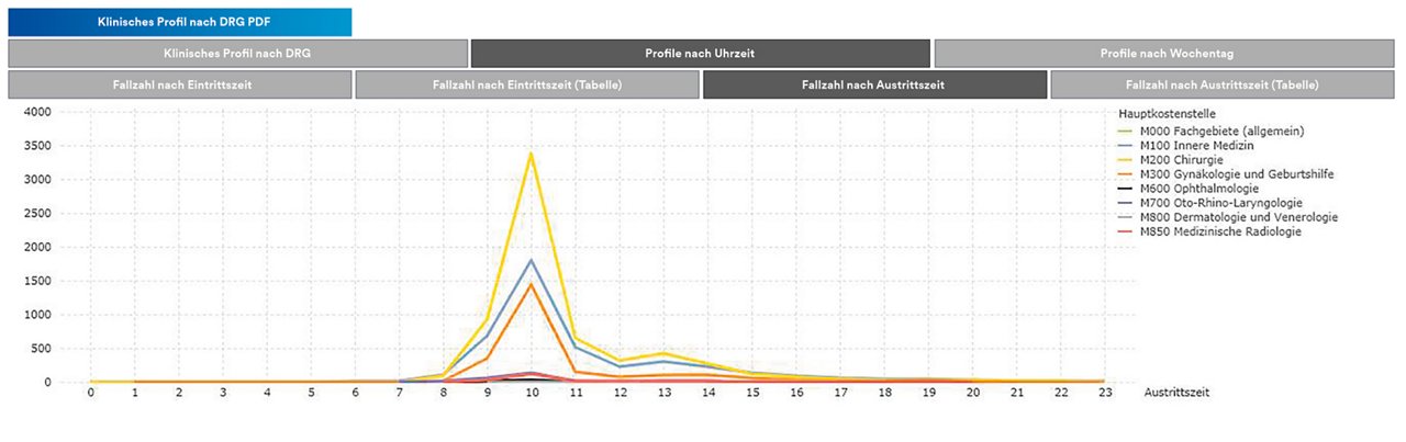 Screenshot Swiss ScoreCard - Klinische Profile