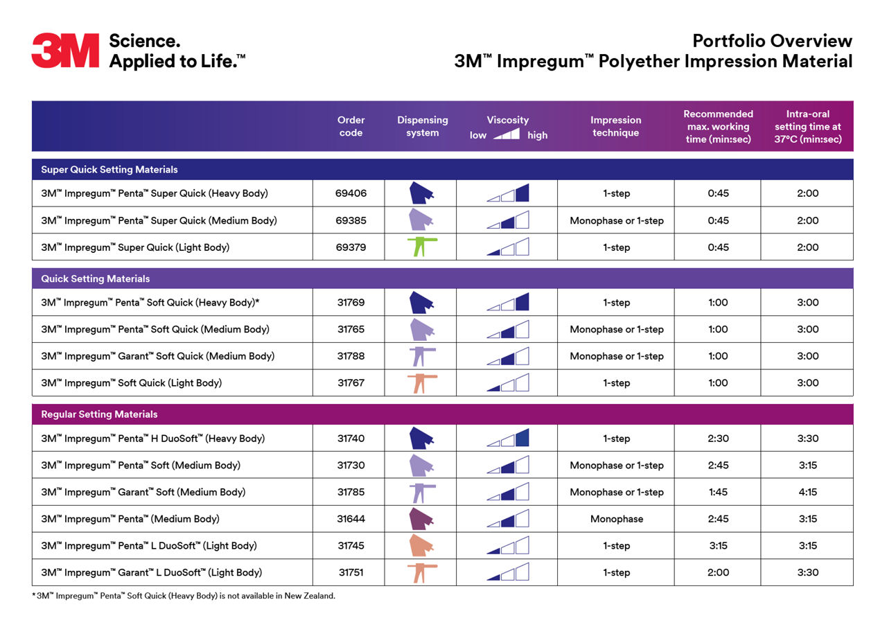 3M™ Impregum™ Portfolio Overview