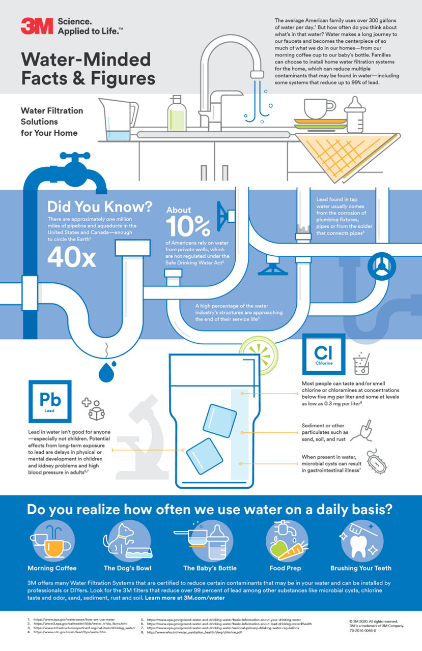 Water-Minded Facts & Figures 