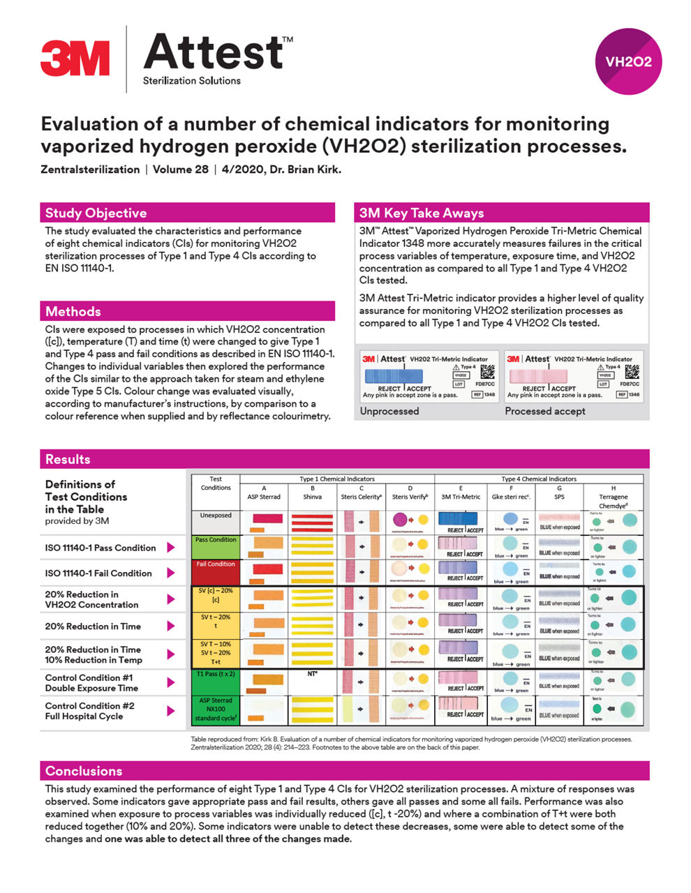 Evaluation of a number of chemical indicators for monitoring vaporized hydrogen peroxide (VH2O2) sterilization processes.