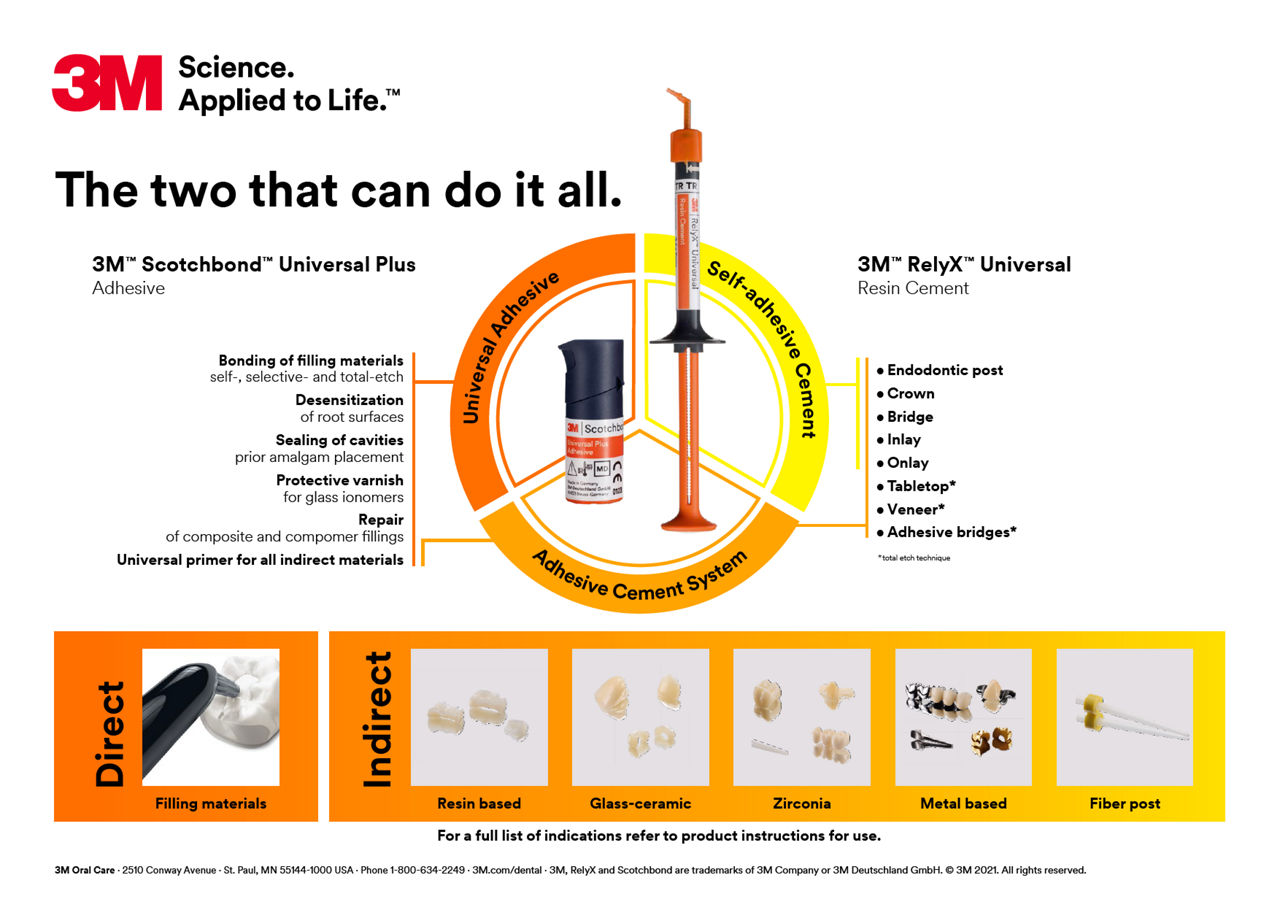 3M� Scotchbond� Universal Plus Adhesive and 3M� RelyX� Universal Resin Cement Indications Overview