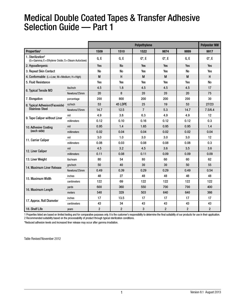 Medical Double Coated Tapes & Transfer Adhesive Selection Guide — Part 1