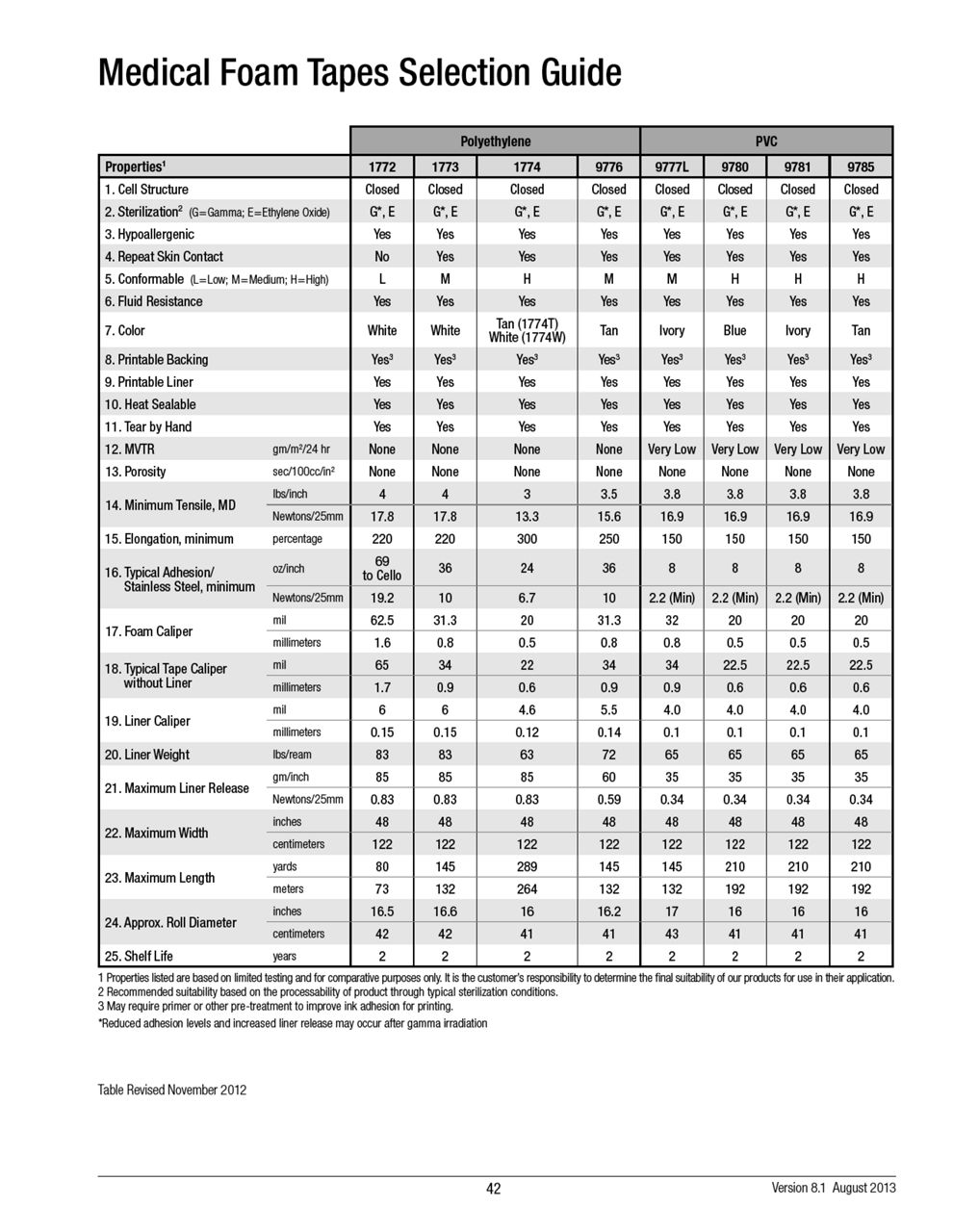 Medical Foam Tapes Selection Guide 