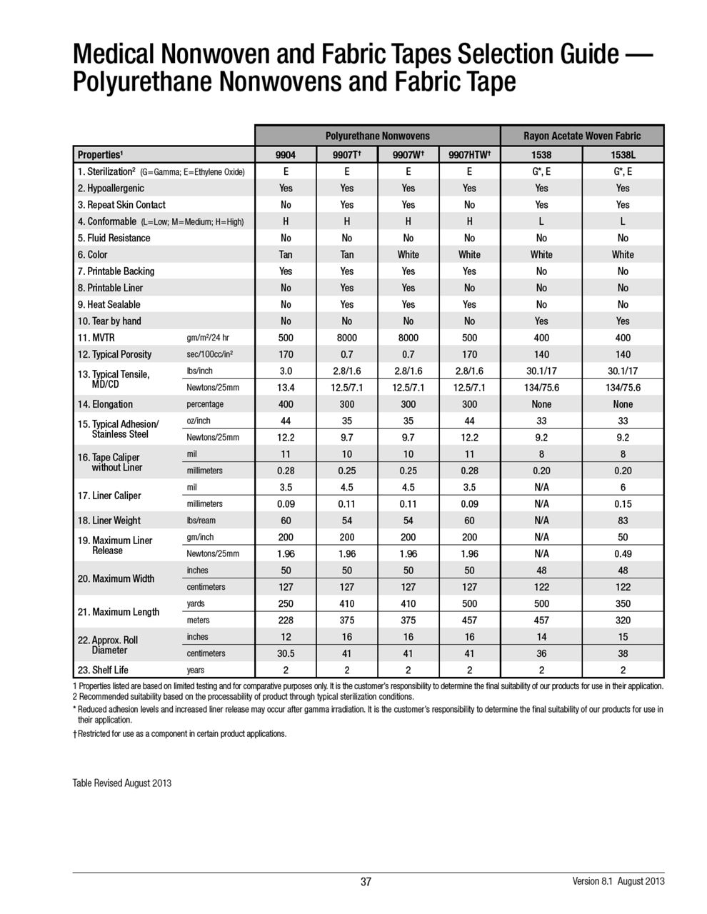 Medical Nonwoven and Fabric Tapes Selection Guide — Polyurethane Nonwovens and Fabric Tape 