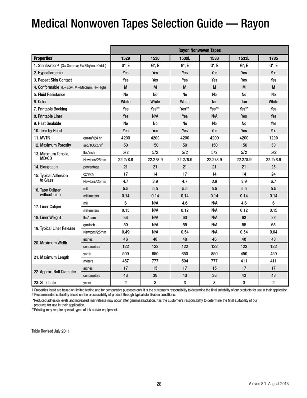 Medical Nonwoven Tapes Selection Guide — Rayon