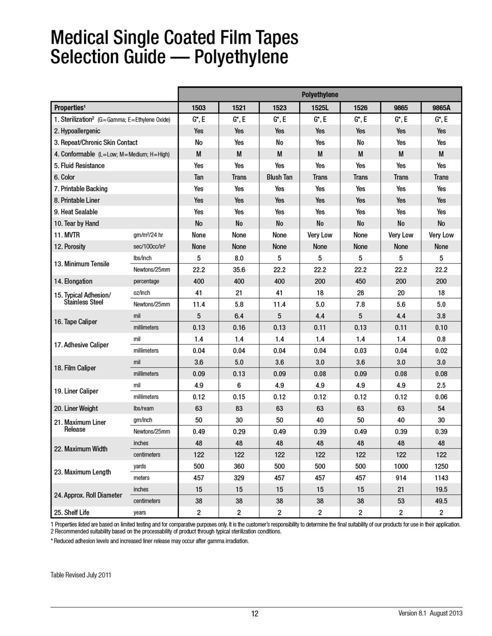 Medical Single Coated Film Tapes Selection Guide — Polyethylene