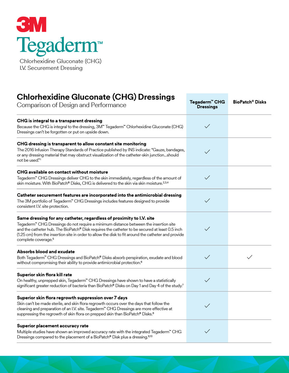 Chlorhexidine Gluconate (CHG) Dressings