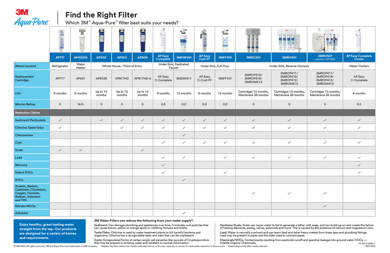 Find the Right Filter