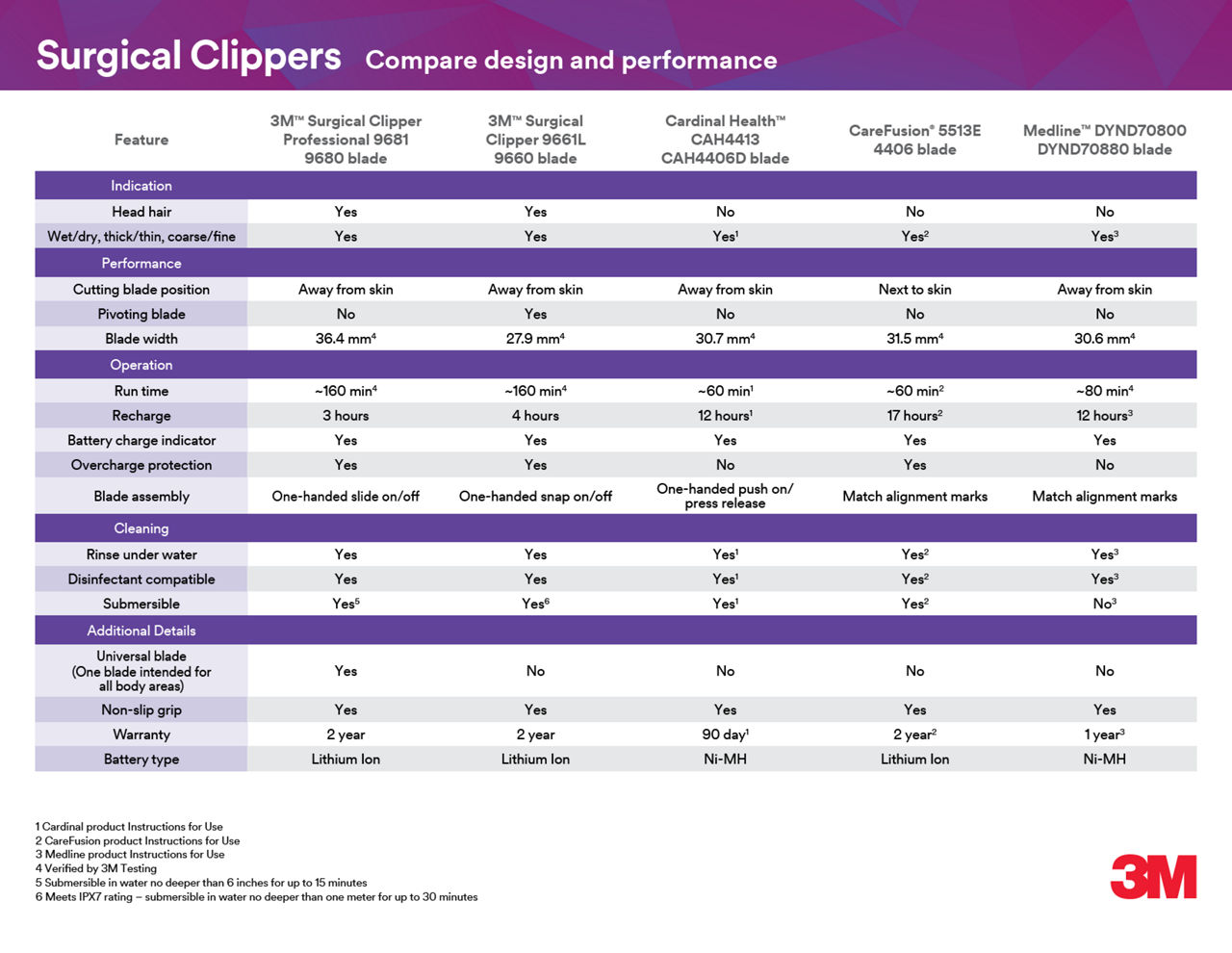 Surgical Clippers  Compare design and performance 