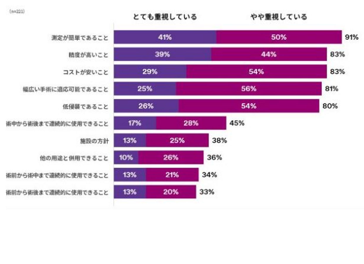 麻酔科医師が全身麻酔手術中の深部温測定で重要だと思う事