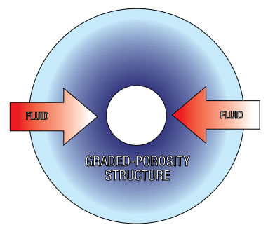 Betapure BK Series Filters Rigid Graded Porosity Structure