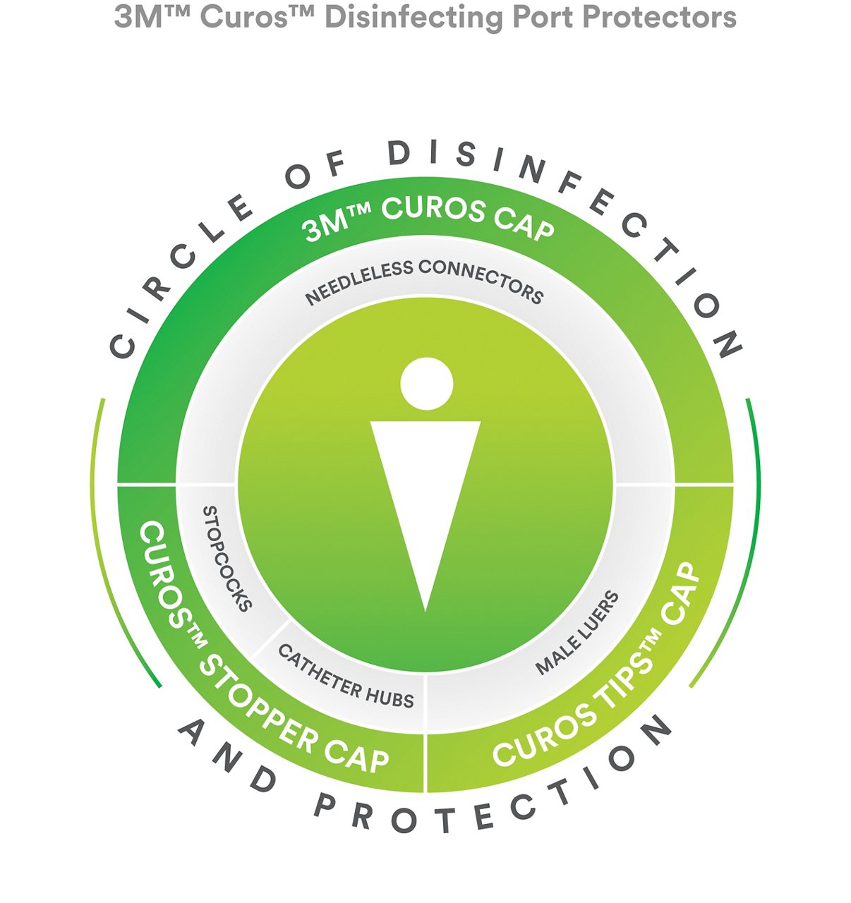 Curos Circle of Disinfection and Protection Graphic