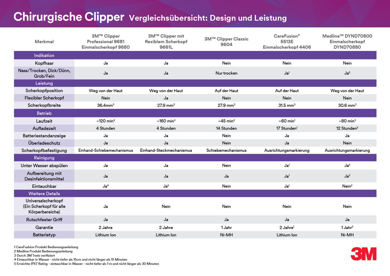 3M™ Clipper Wettbewerbsvergleich Flyer DACH-de