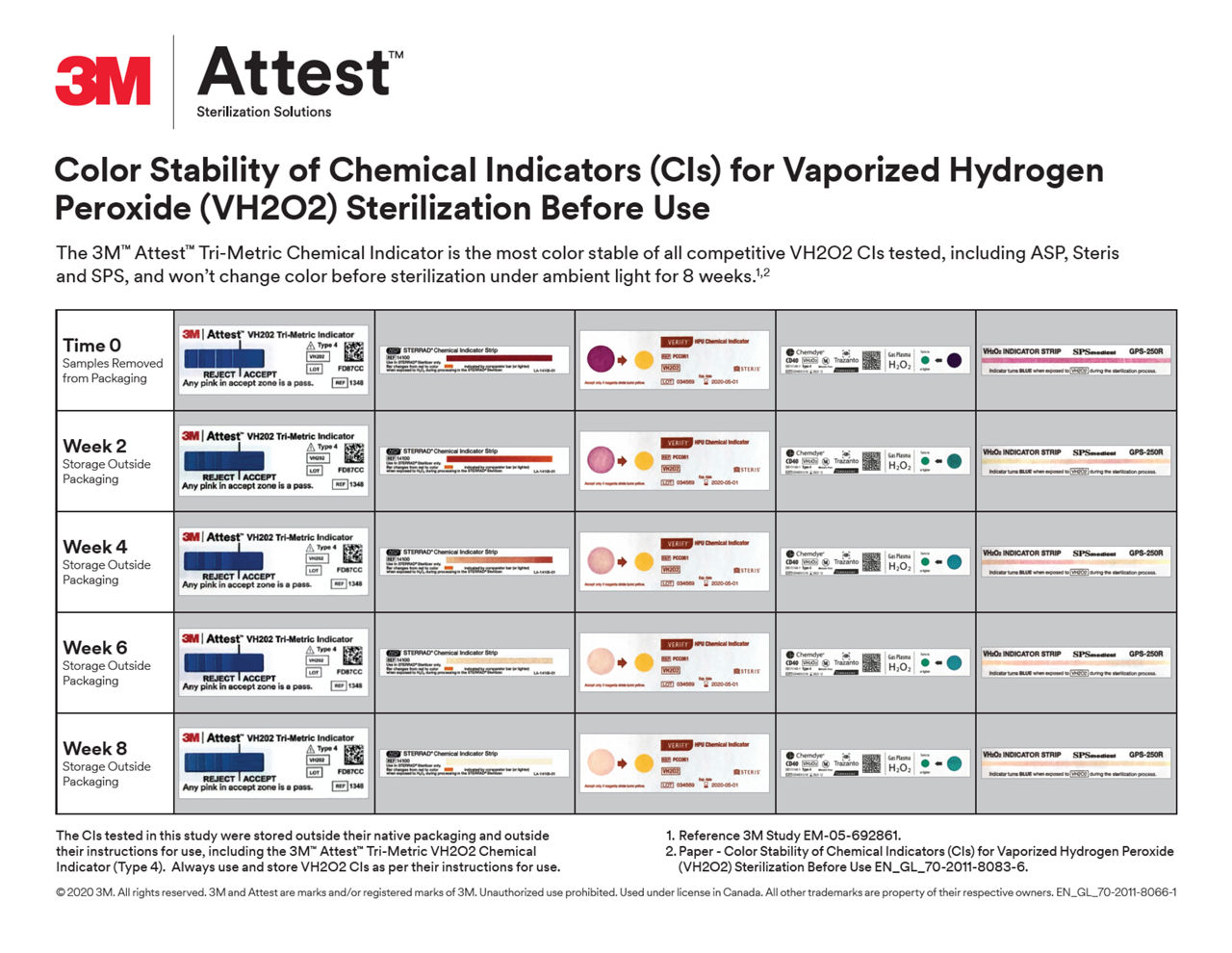 Color Stability of Chemical Indicators (CIs) for Vaporized Hydrogen Peroxide (VH2O2) Sterilization Before Use