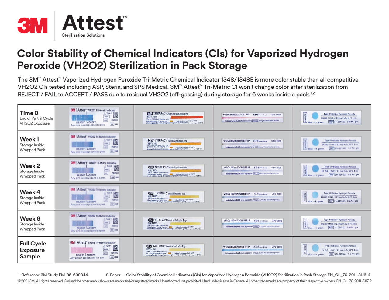 Color Stability of Chemical Indicators (CIs) for Vaporized Hydrogen Peroxide (VH2O2) Sterilization in Pack Storage