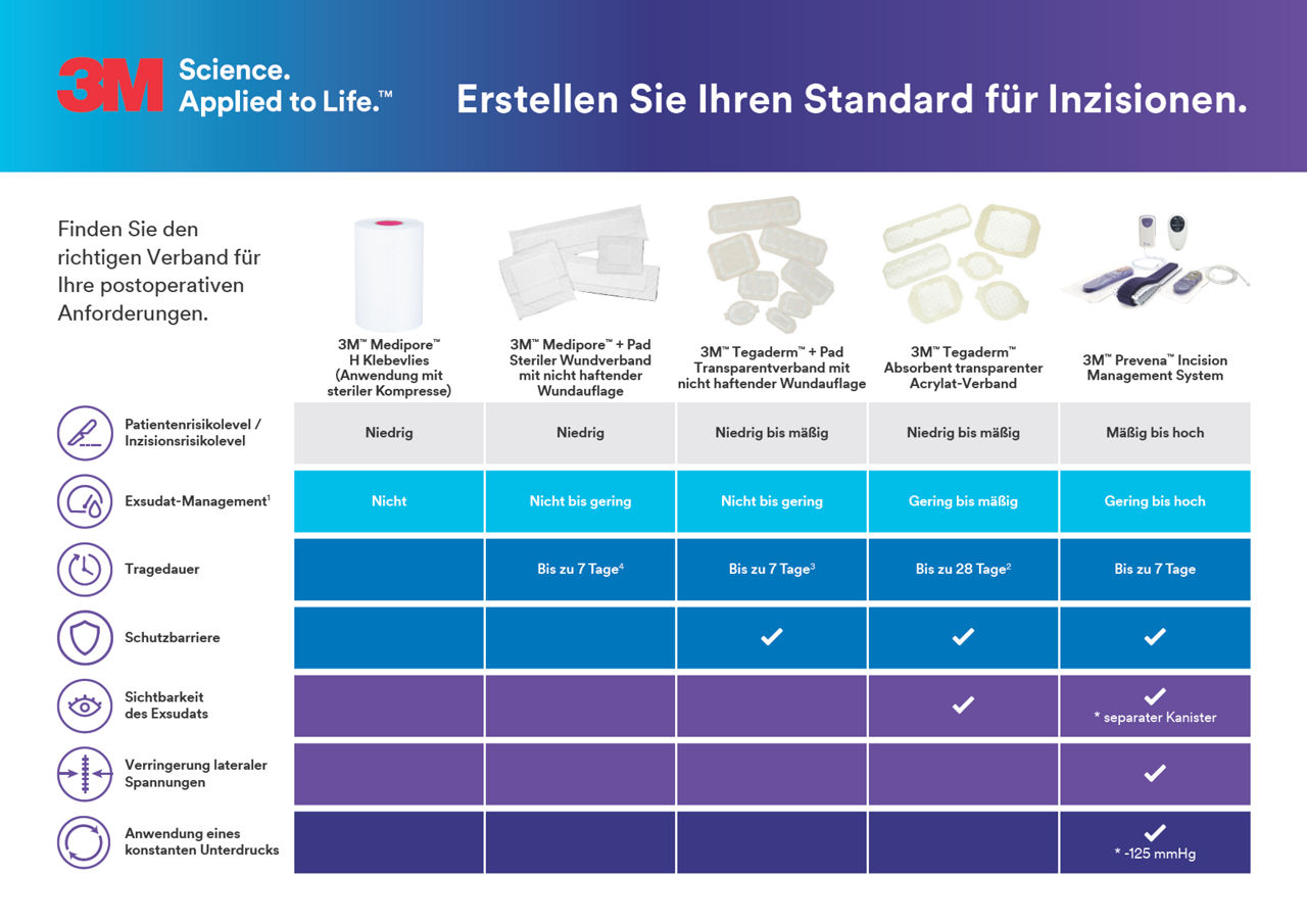 3M™ Incisionsmanagement Entscheidungshilfe DACH-de