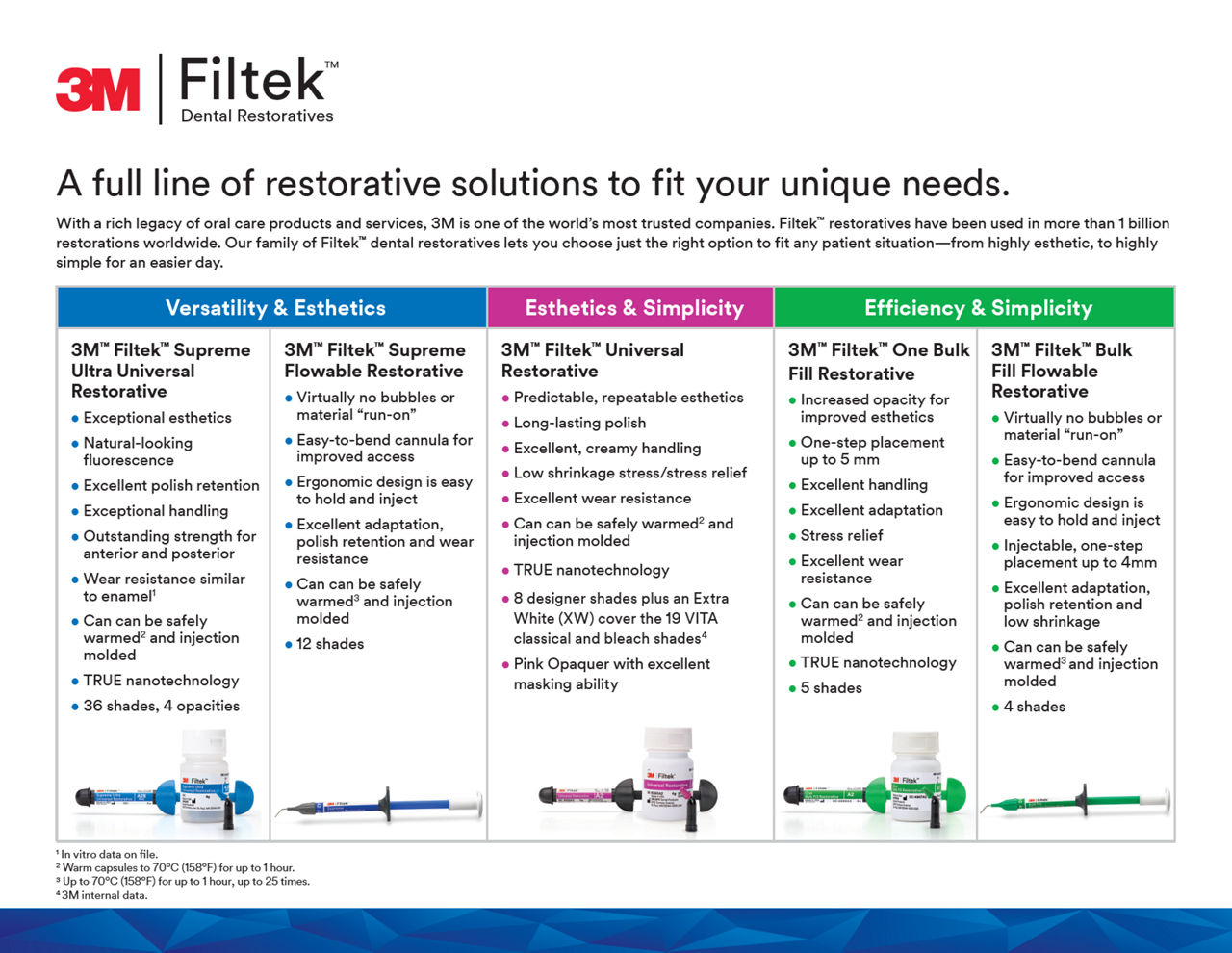 A full line of restorative solutions to fit your unique needs. 