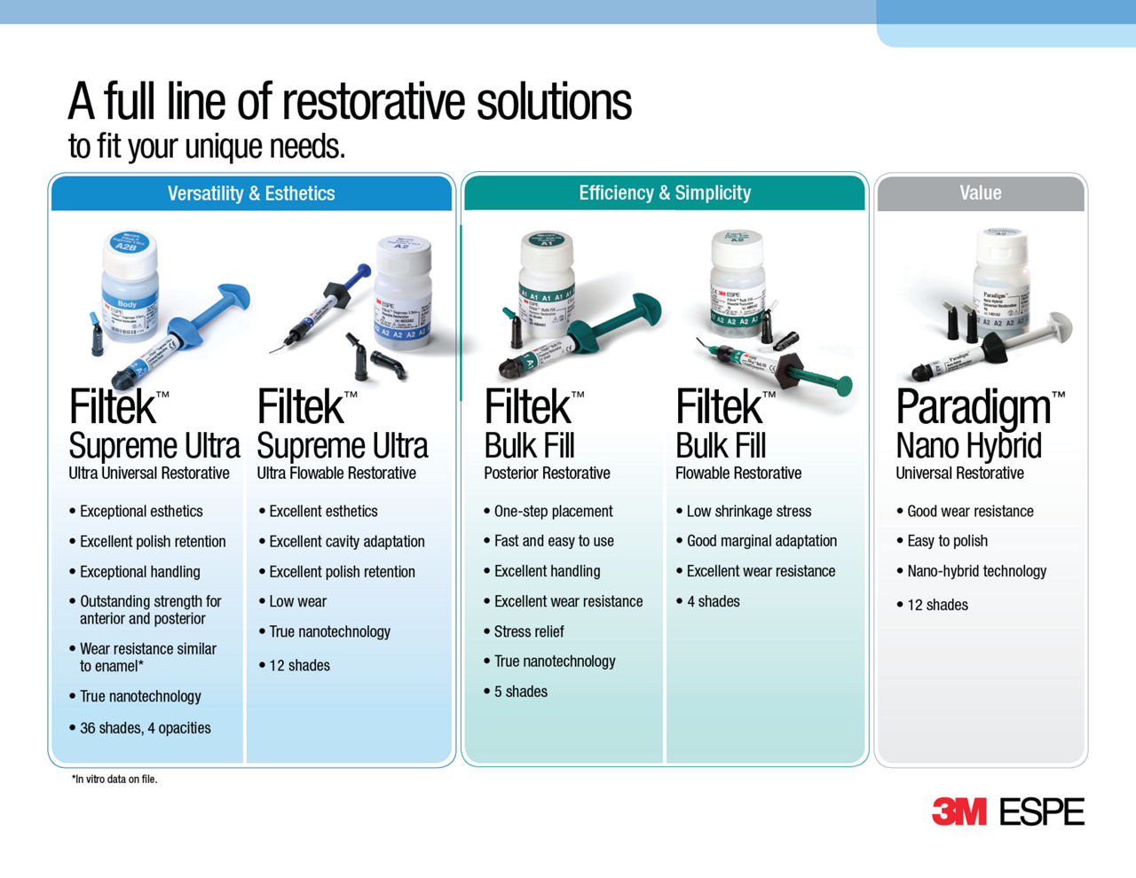 A full line of restorative solutions to fit your unique needs. 