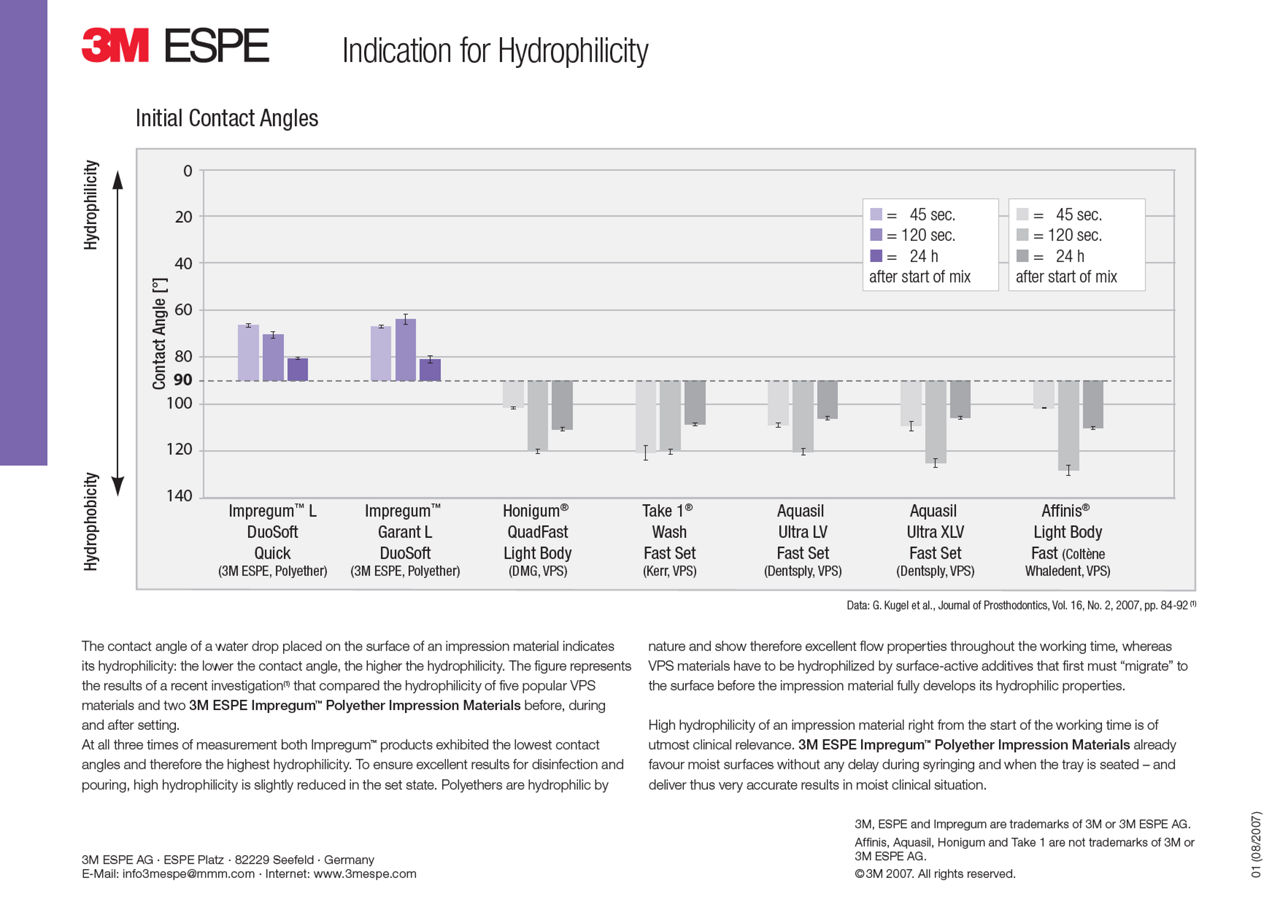Impregum™ Hydrophillicity Comparison Chart