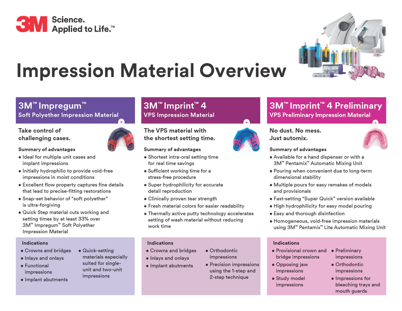 Impression Material Overview