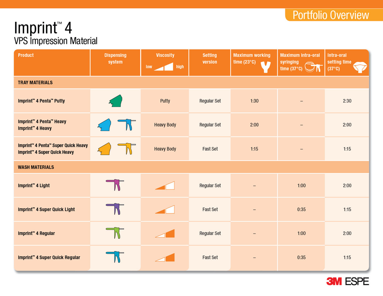 Imprint™ 4 VPS Impression Material