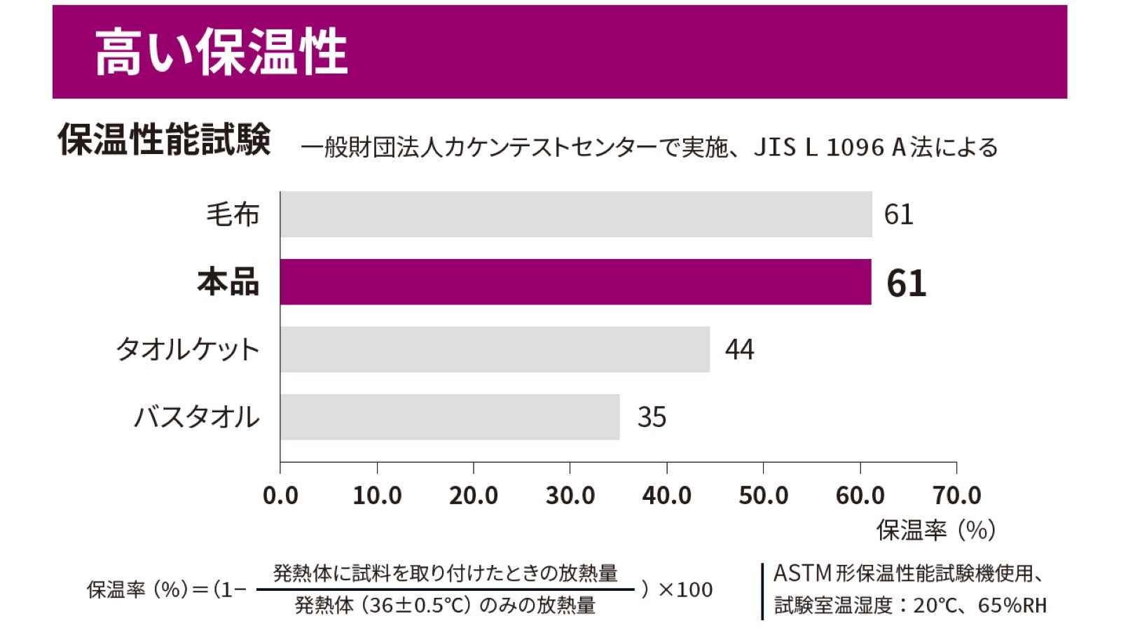 保温性能試験