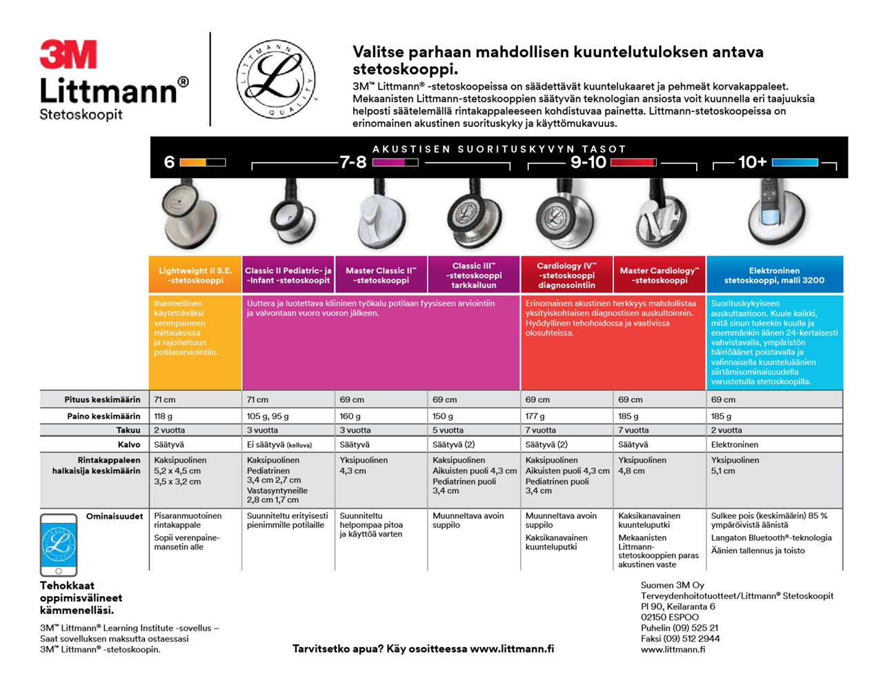 3M™Littmann® Stetoskooppien vertailutaulukko