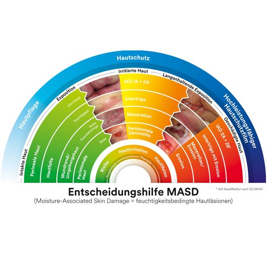 The tool helps health care professionals to choose the right products when patients suffer from MASD (moisture associated skin damage). It supports one to decide whether the patient's skin is intact and only needs skin care (3M Cavilon Durable Barrier Cream), the skin is irritated and needs to have additional protection  (3M Cavilon Film) or the skin is already damaged and needs Cavilon Advanced Skin Protectant.