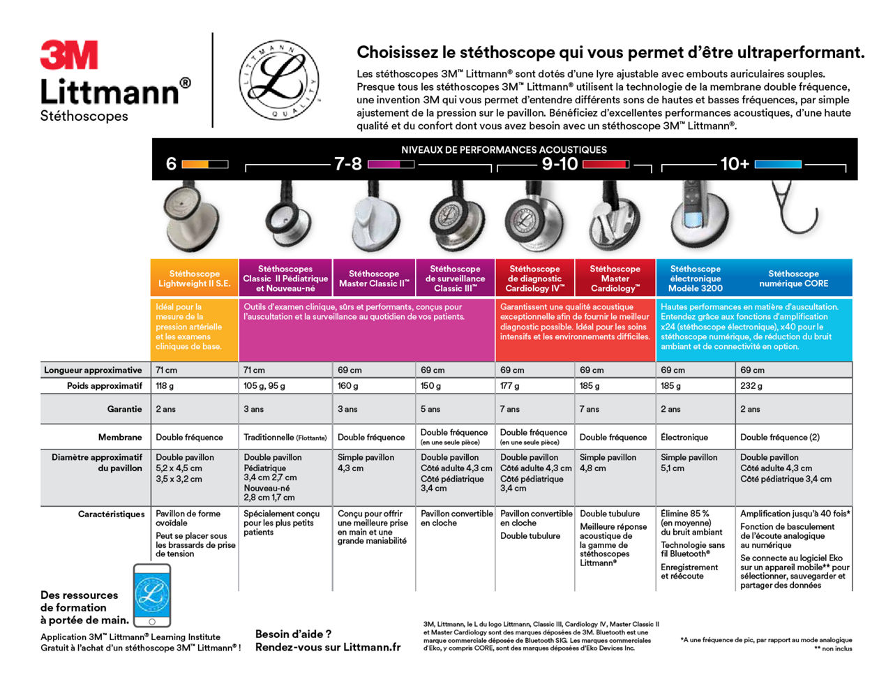 Stéthoscopes 3M™ Littmann® - Comparison Chart