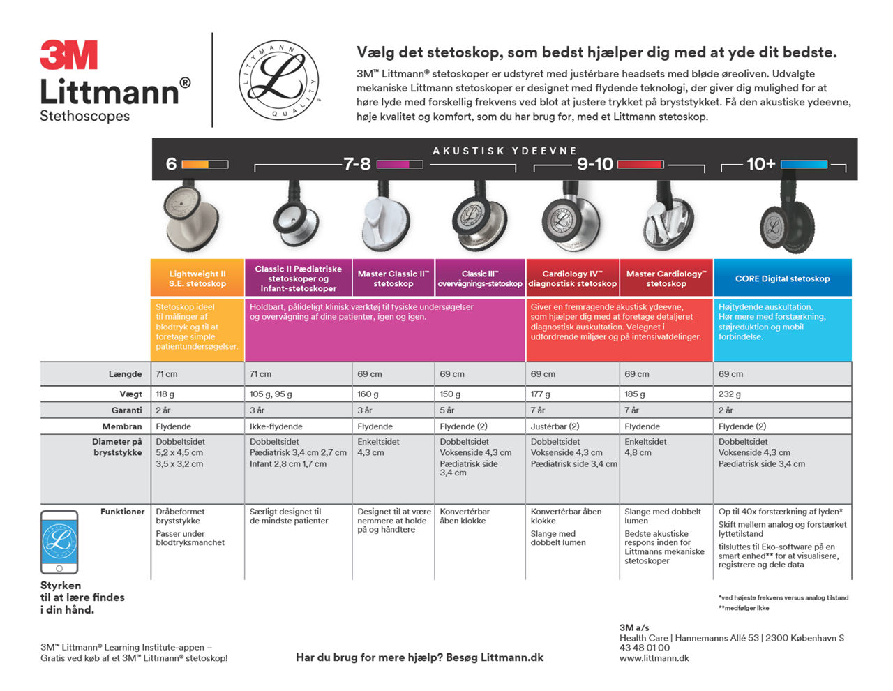 3M™Littmann® stekopskoper sammenligningsoversigt