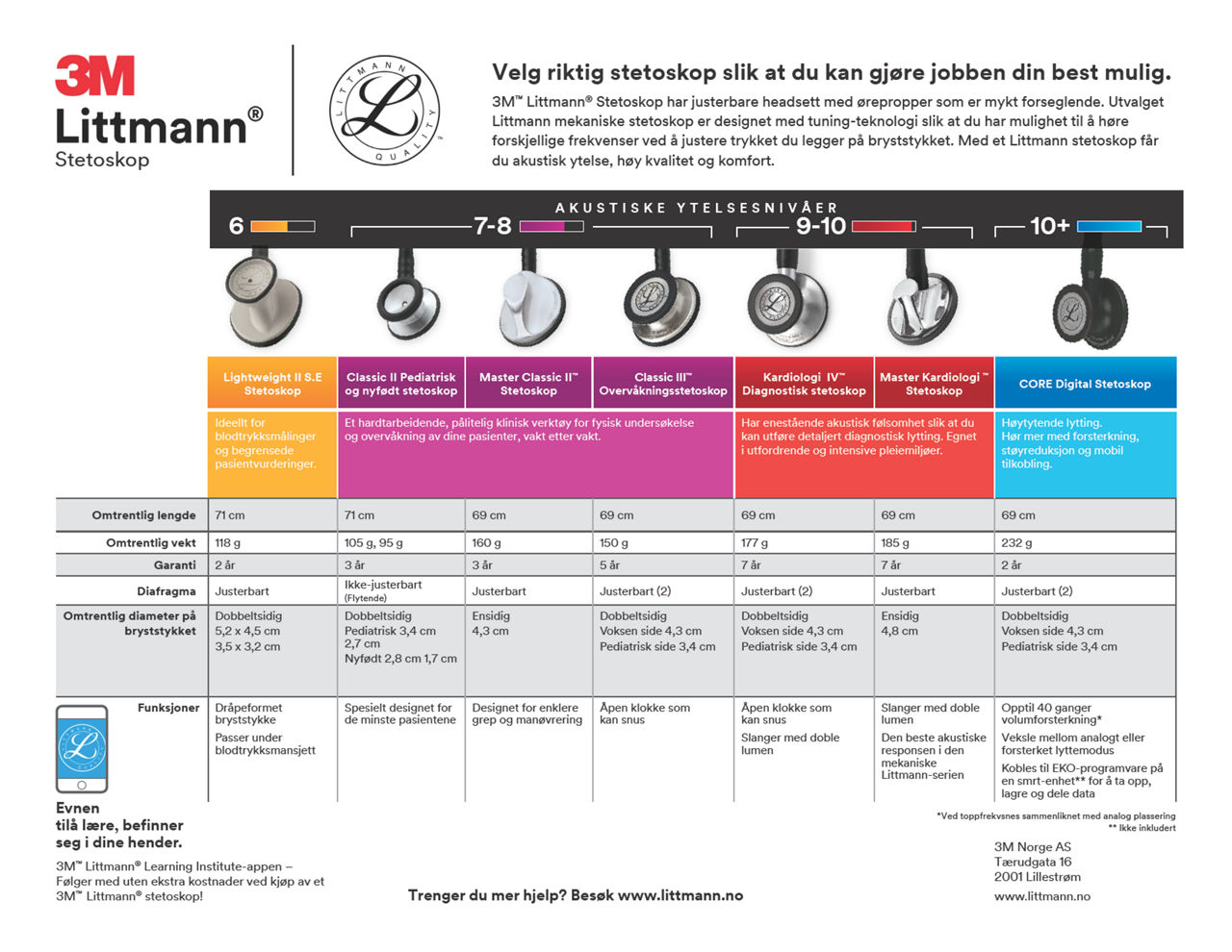 3M™ Littmann® Stetoskop oversikt