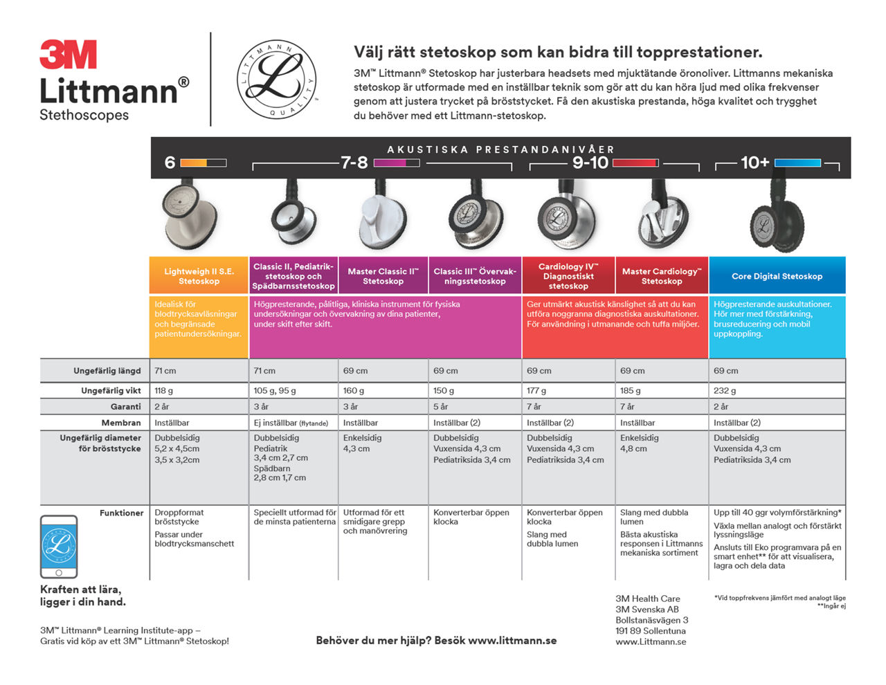 3M™Littmann® Stetoskop jämförelsediagram