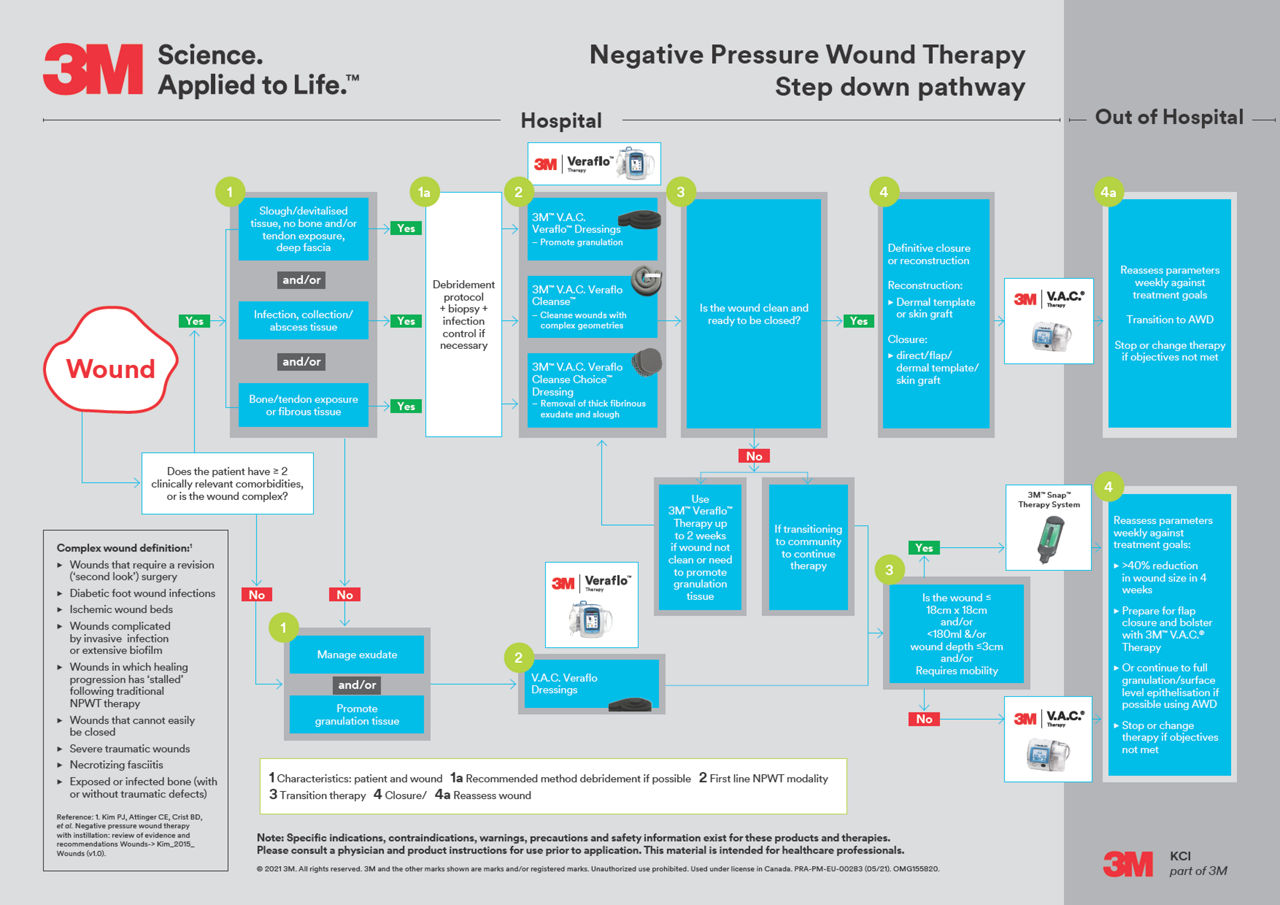 Negative Pressure Wound Therapy Step down pathway chart