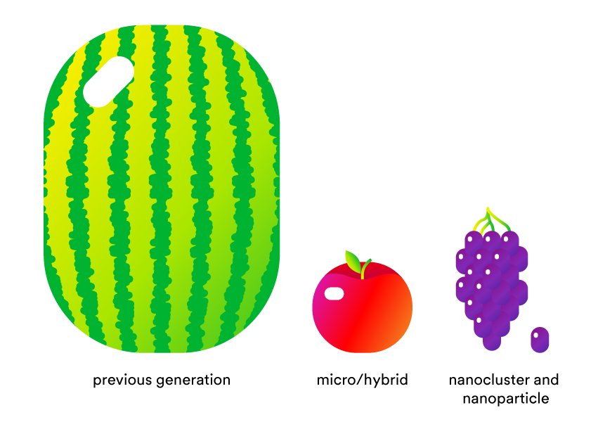 Informative oral care related imagery with a file name of Size-chart.png