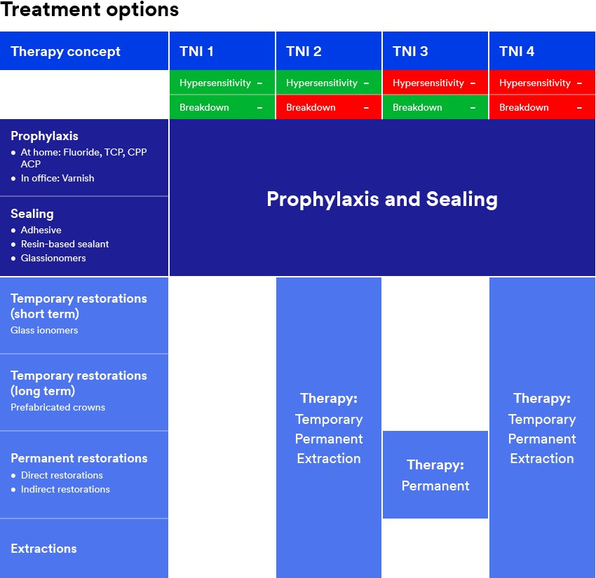 Informative oral care related imagery with a file name of Treatment-options-chart-850x825-1.png