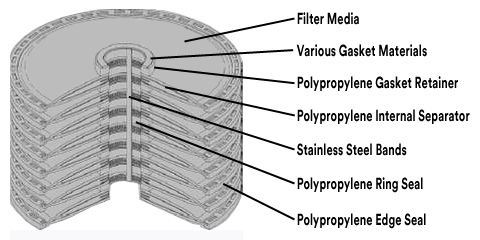 Zeta Plus™ LA Series Filter Cartridges Diagram with Callouts