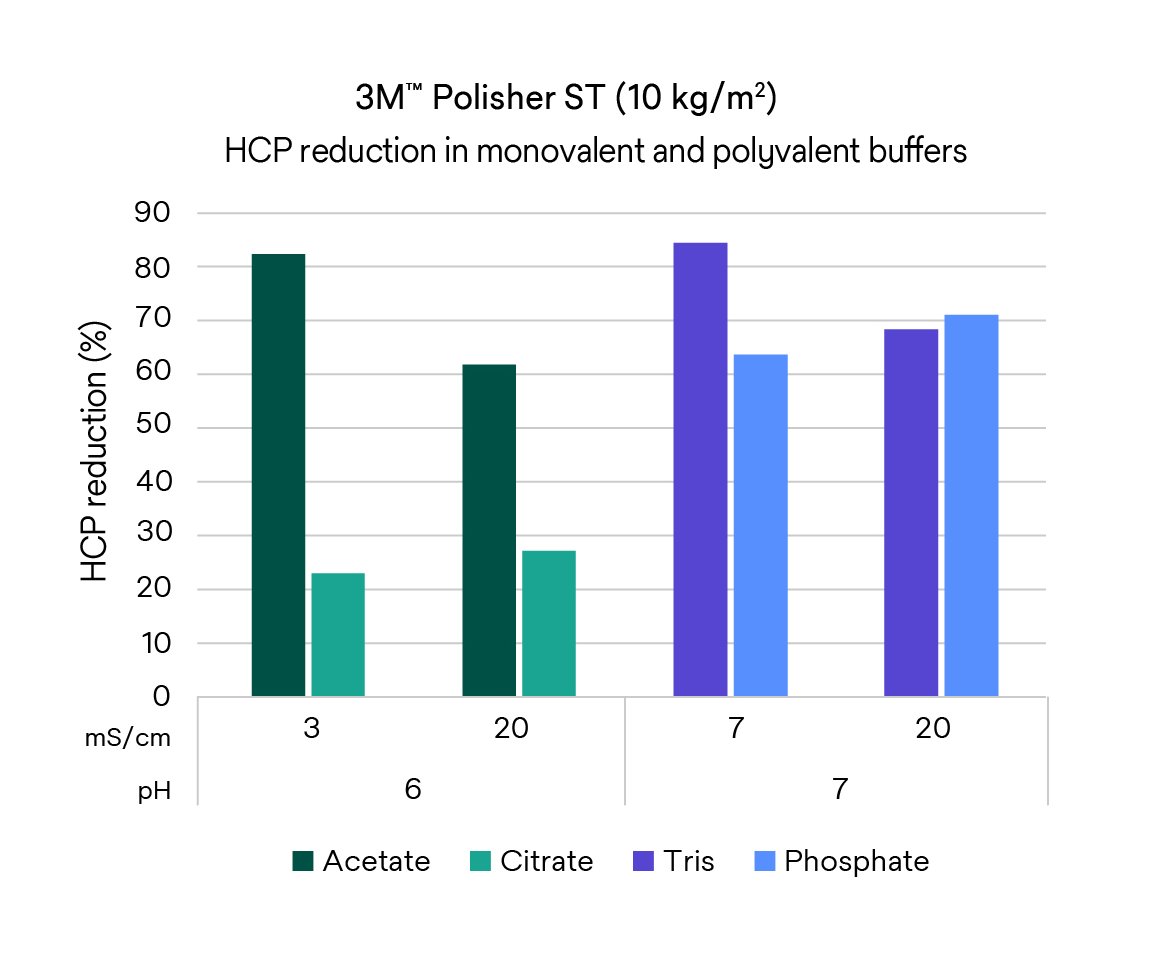 Bar graph depicting HCP reduction in monovalent and polyvalent buffers