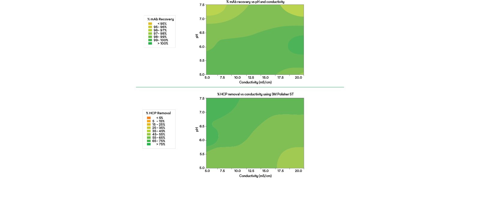Graphic showing HCP reduction and mAb recovery contour plots