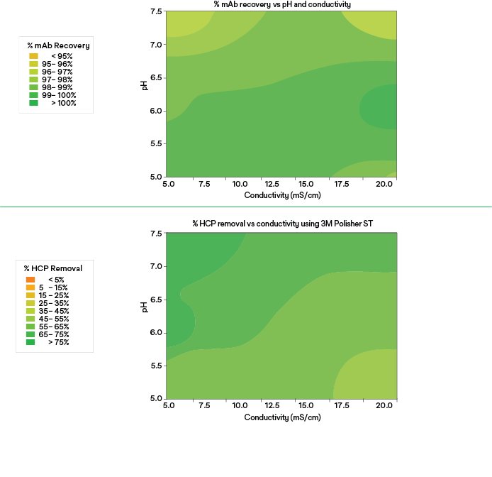 Graphic showing HCP reduction and mAb recovery contour plots