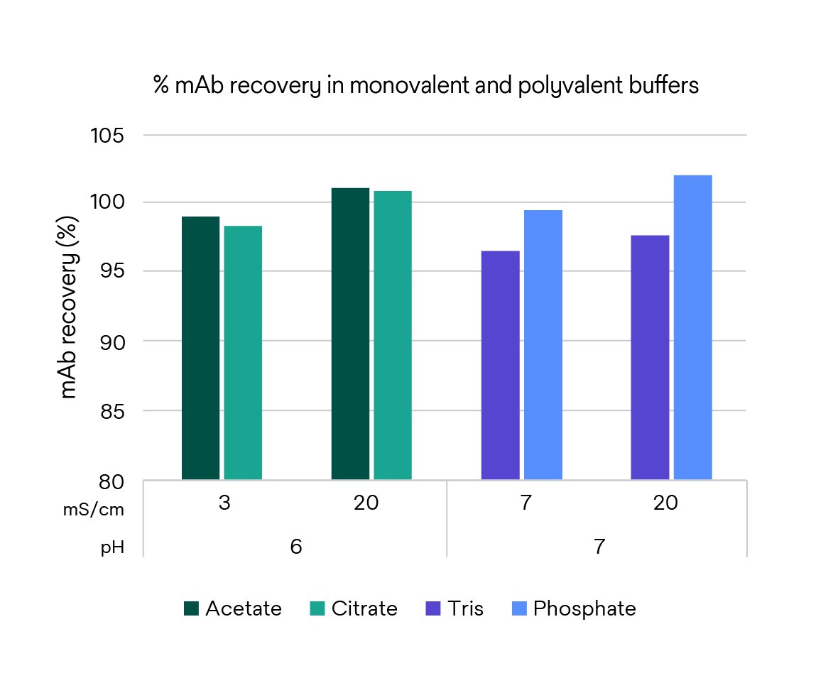 Bar graph depicting % mAb recovery in monovalent and polyvalent buffers