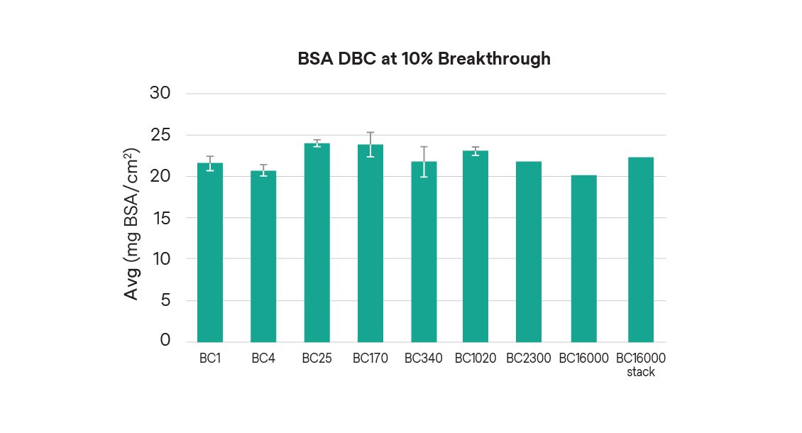 Bar graph depicting BSA DBC at 10% Breakthrough